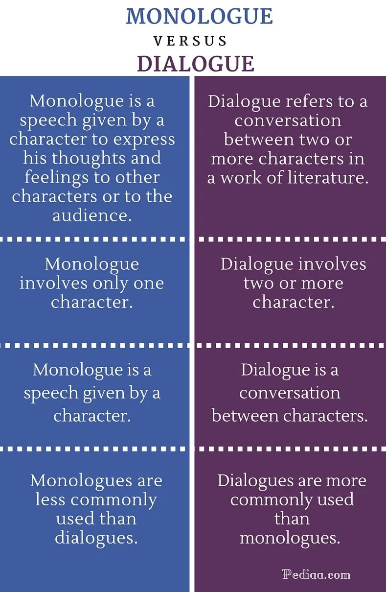 V dialog. Dialogue monologue. monolog speech. monologue structure. types of monologues.