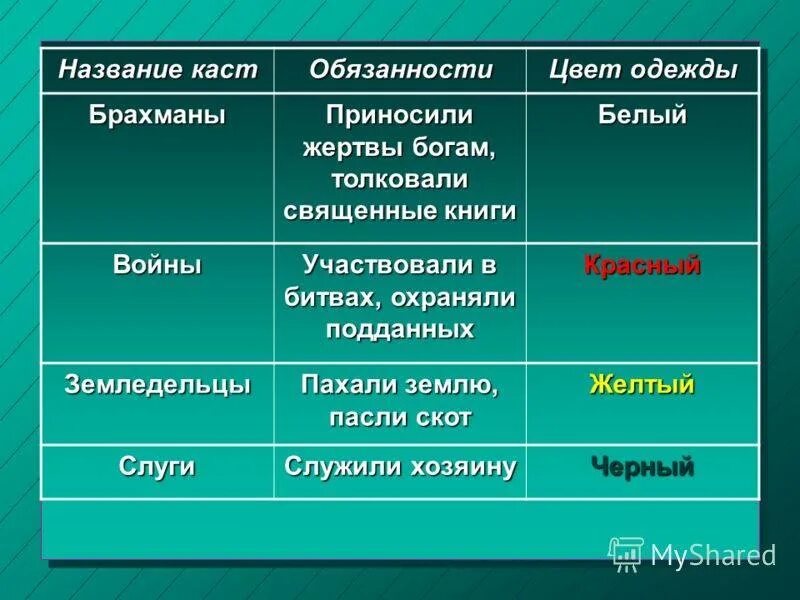 Касты в Индии таблица. Касты древней Индии таблица. Название индийских каст.