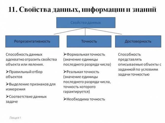 Определение характеристик информации. Свойства данных. свойства данных и информации. свойства данных в информатике. характеристика свойств информации.