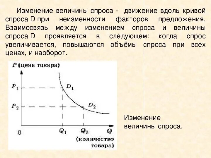 Кривая спроса изменяется