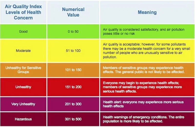 AQI индекс качества воздуха. Качество воздуха AQI. Индекс качества воздуха таблица. Шкала AQI. Quality level