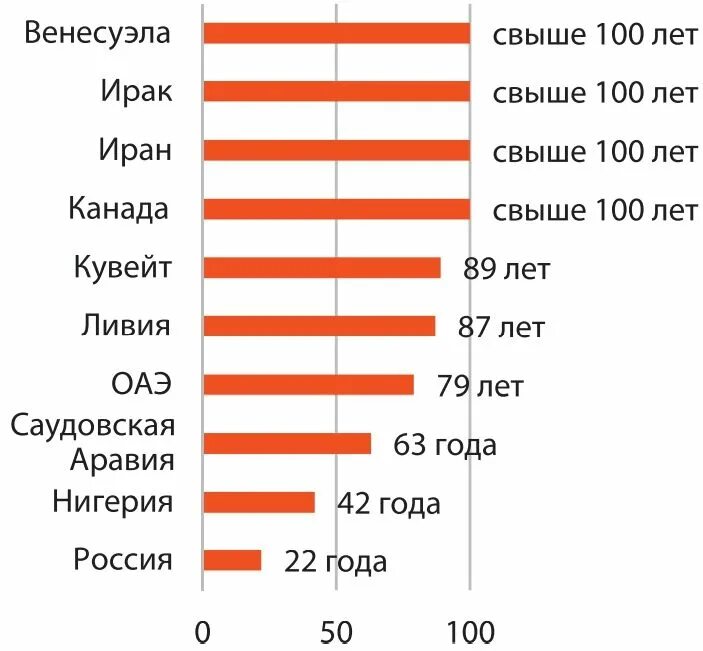 На сколько хватит нефти в мире. Истощение Минеральных ресурсов страны. Истощение природных ресурсов статистика. Истощение природных ресурсов России статистика. Запасы и истощение сырьевых ресурсов.