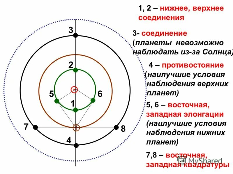 Соединение в 3 солнцем. Элонгация планет солнечной системы. Меркурий планета рядом с солнцем. Фазы венеры галилей. Западная элонгация меркурия.
