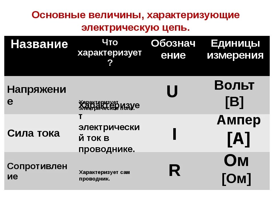 Перечислите основные величины. Основные электрические величины и понятия. Основные величины характеризующие электрическую цепь таблица. Единицы измерения физических величин электричество. Основные величины характеризующие электрический ток.