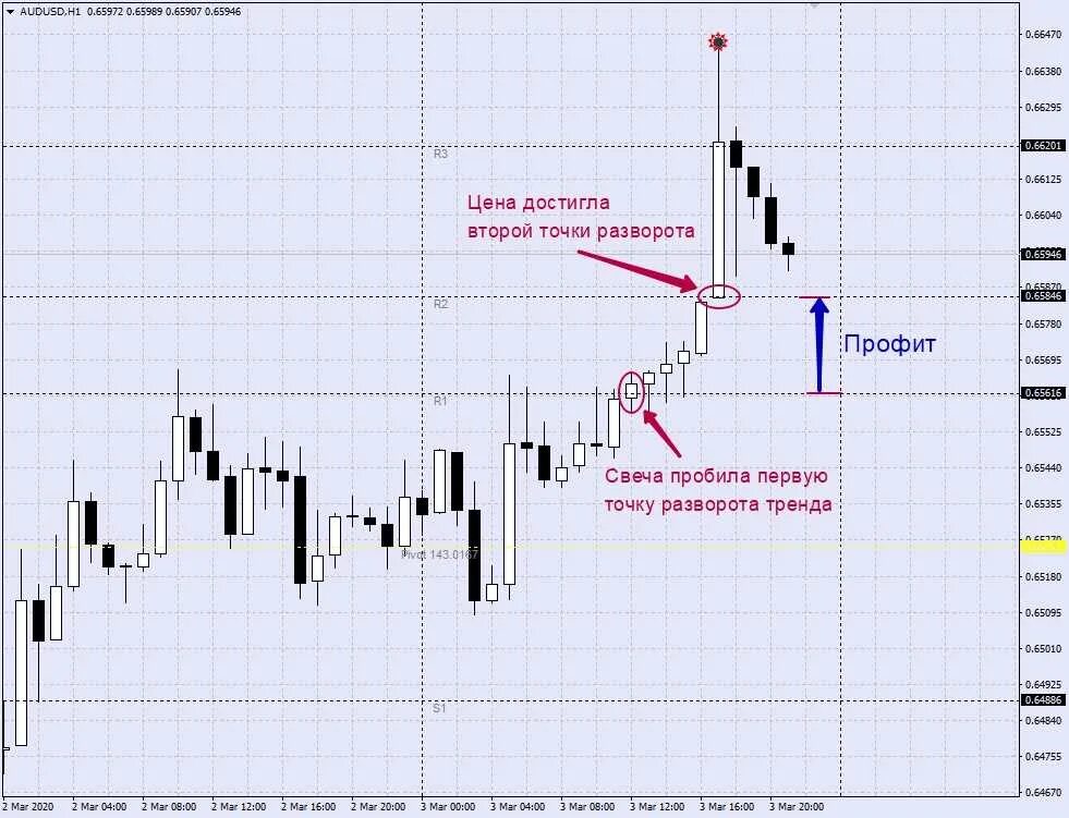 Программа в самую точку. Программа в самую точку. Алгоритм метода дихотомии. Свечные паттерны разворота на форекс. Программа паскаль абс.