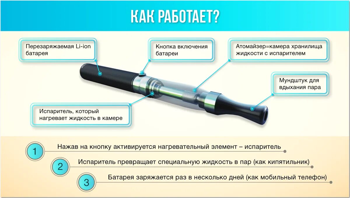 Бросить с помощью электронной сигареты. Строение электронной сигареты. из чего состоит электронная сигарета. электронная сигарета многоразовая. как работает электронная сигарета.