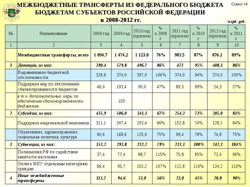 Трансферты из федерального бюджета. Бюджеты субъектов РФ. Федеральный бюджет. Федеральный бюджет России.