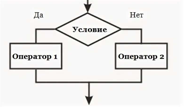 Разветвляющийся алгоритм. Алгоритм альтернатива. Алгоритм альтернатива. Какой алгоритм называется разветвляющимся. Задачи на ветвление блок схема.
