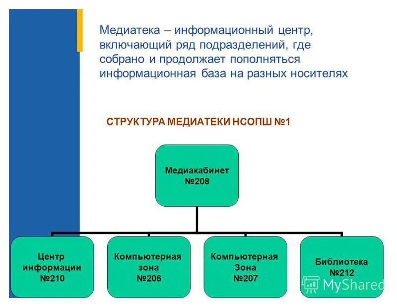 Структурирование медиатеки. Структурирование медиатеки