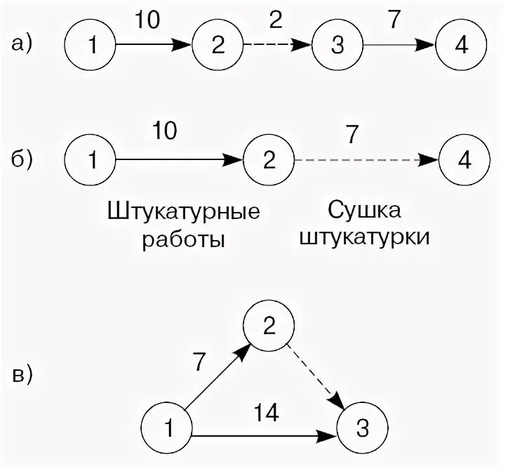 Основные элементы сетевого графика. Основные элементы сетевого графика