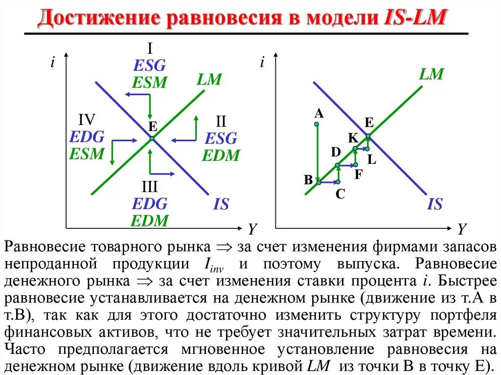Модель is LM макроэкономика. Модель совместного равновесия is-LM.. Модель is LM процентная ставка. Модель совместного равновесия на товарном и денежном рынках. Модели общего равновесия