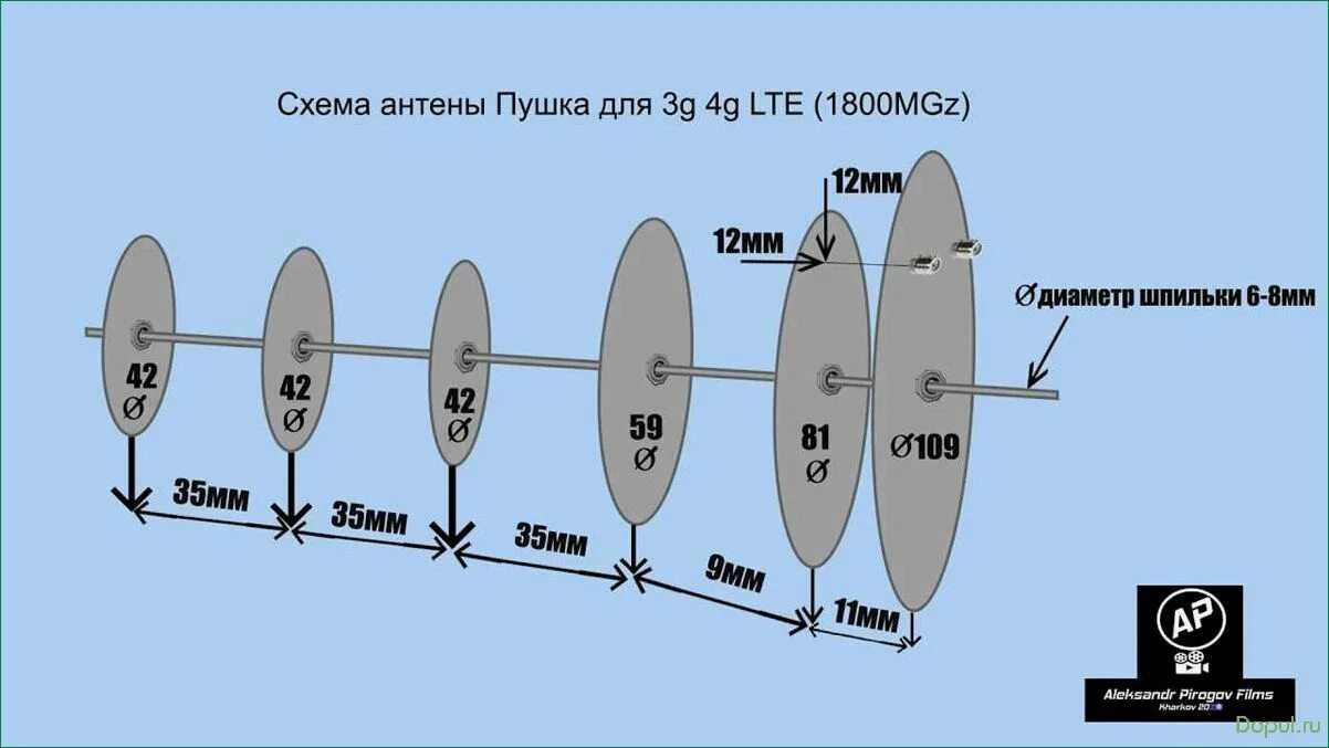 На что влияет мгц. Антенна пушка для 3g 4g модема. антенна пушка для 4g модема схема. антенна 4g пушка 2600 мгц чертеж. пушка антенна чертеж для модема 4g.