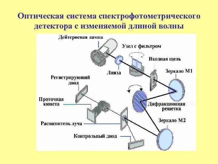 Спектрофотометр принцип работы. Спектрофотометрический детектор ВЭЖХ. Флуориметрический детектор для ВЭЖХ. UV детектор ВЭЖХ. Диодно-матричный детектор ВЭЖХ.