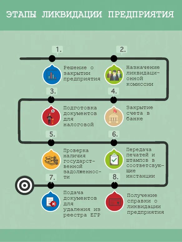 Пошаговая ликвидация ооо в 2024 году. Последовательность шагов при ликвидации ООО. Этапы ликвидации предприятия схема. Порядок ликвидации юридического лица схема основные этапы. Порядок регистрации и ликвидации предприятий схема.