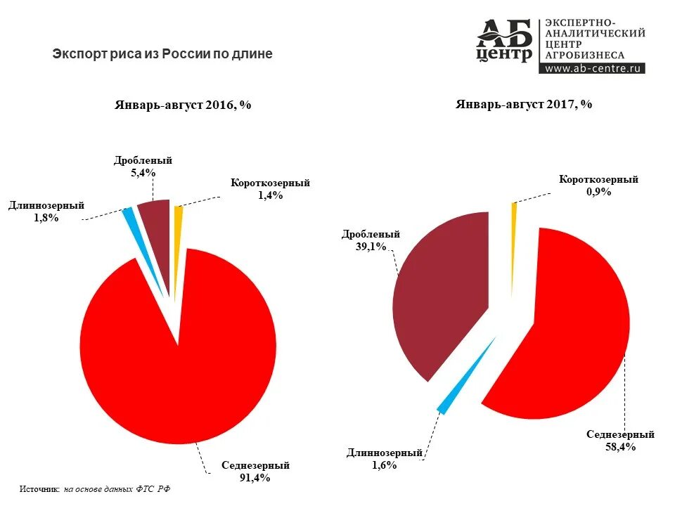 Рис главные страны. Крупнейшие производители риса в мире. Экспортеры риса. Мировые производители риса. Крупные производители и экспортеры риса.