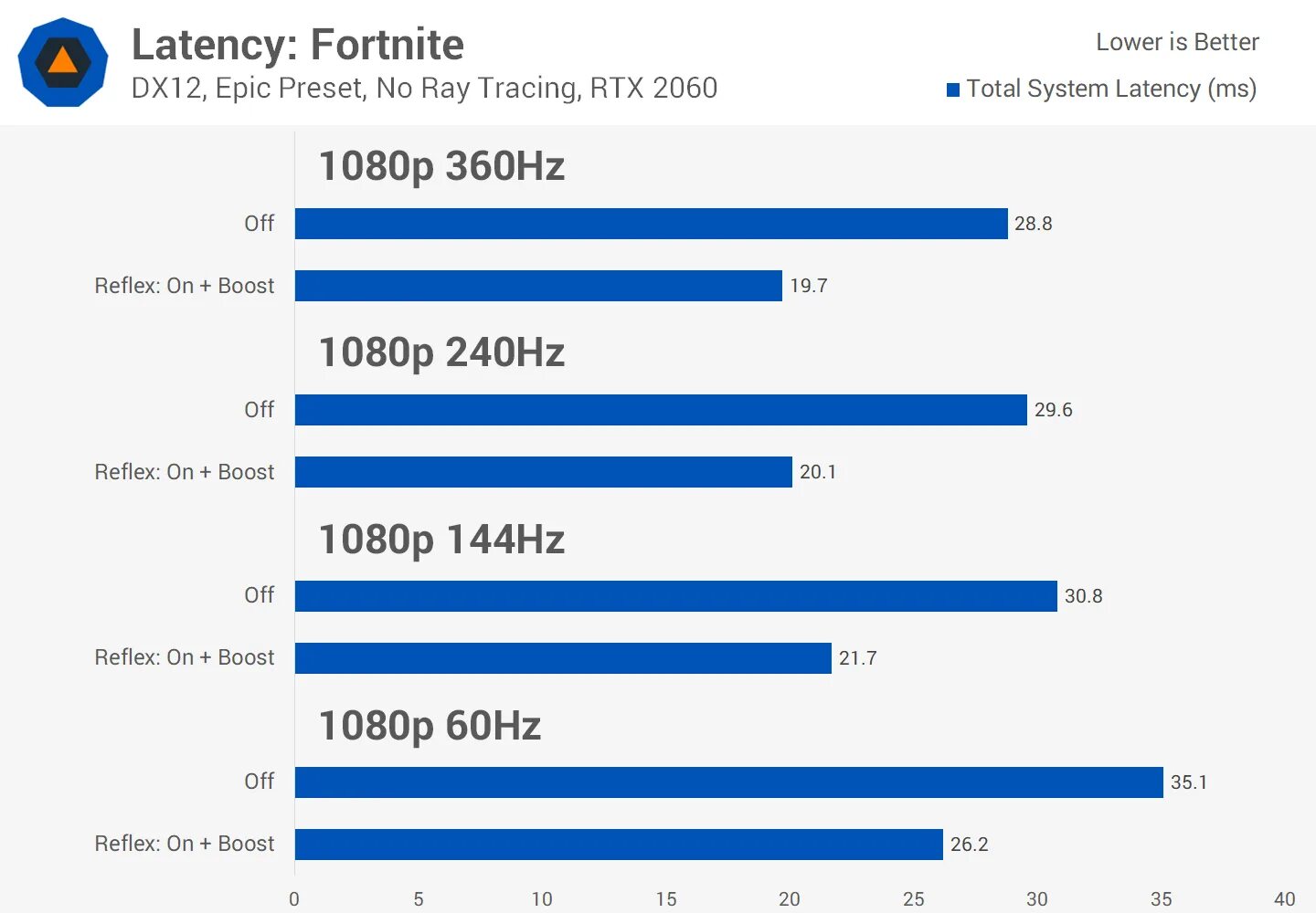 Low latency gaming. NVIDIA Reflex Low latency что это. NVIDIA Reflex Low latency Boost что это. Reflex тест. Низкая задержка NVIDIA Reflex что это.