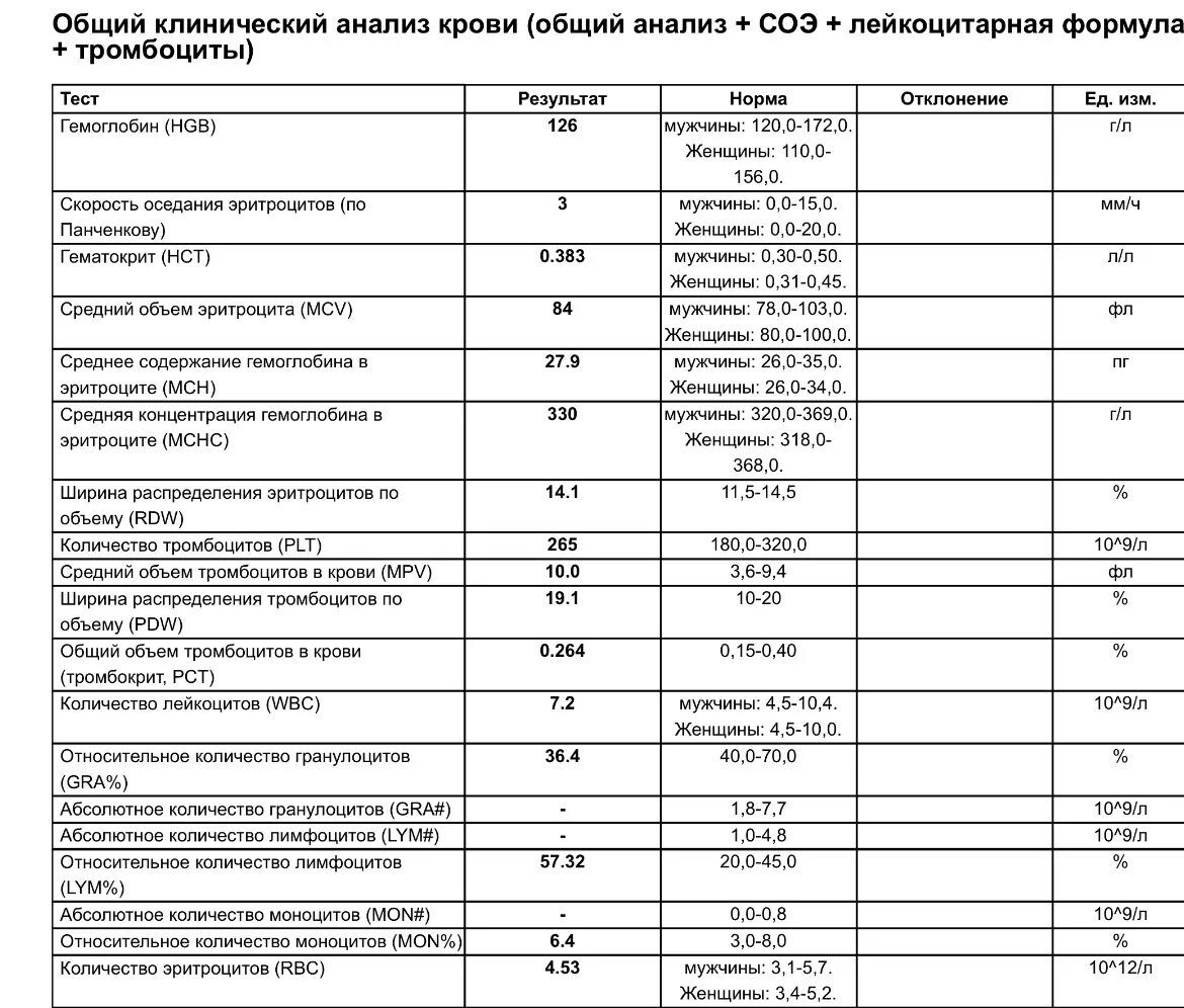 Моча при аппендиците. Показатели крови при хроническом аппендиците. Анализ крови при аппендиците показатели. Анализ крови при остром аппендиците. Общий анализ крови при аппендиците.