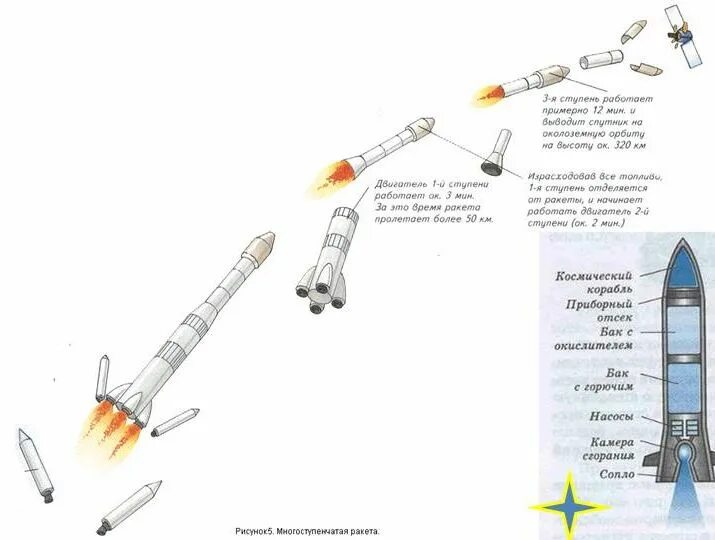 Ракета союз ступени. Ракетоноситель Восток схема. Ступени запуска космической ракеты схема. Схема трехступенчатой ракеты.