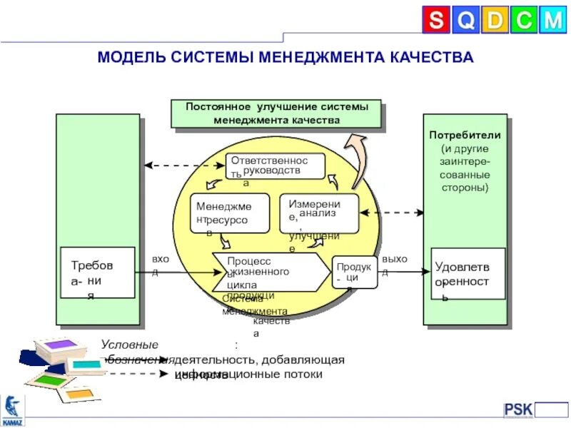 Функционирование систем менеджмента качества. Модель системы менеджмента качества ИСО 2015. Система менеджмента качества ISO/TS 16949. СМК система менеджмента качества. СМК, или система менеджмента качества.