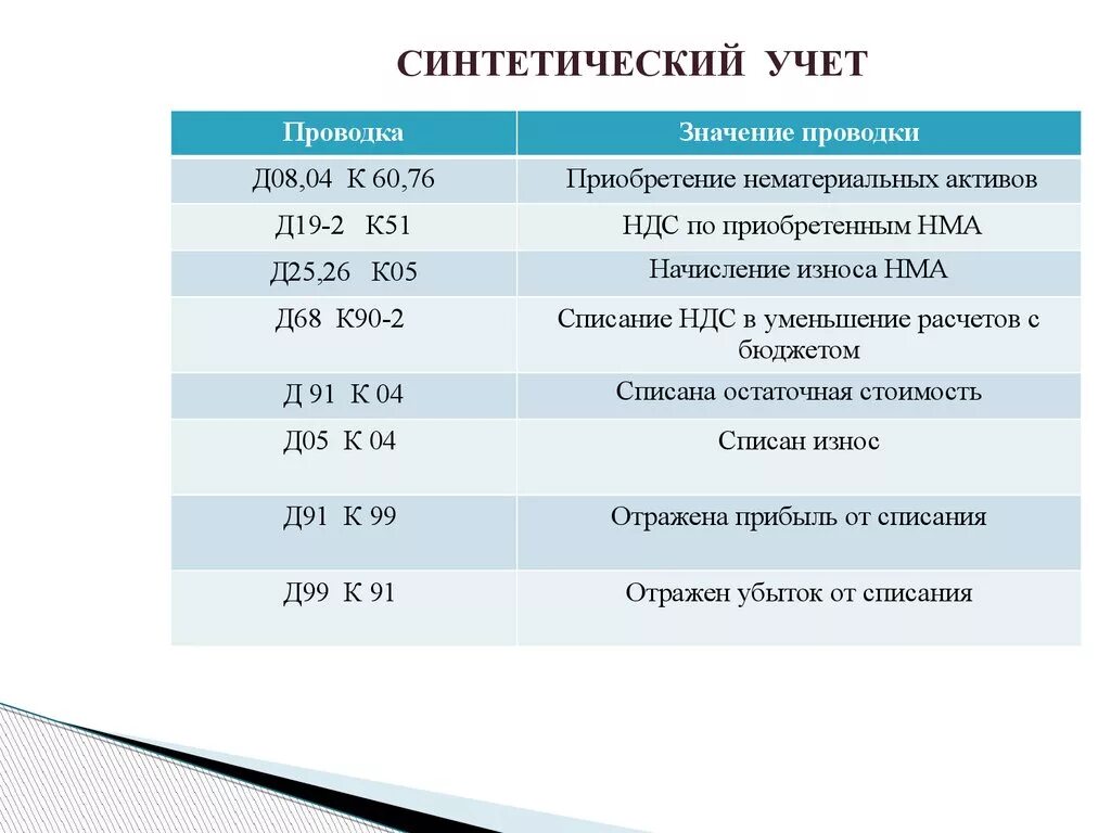 Аналитический учет 68. Синтетический учет. Синтетический и аналитический учет. Синтетический учет проводки. Сводный (синтетический) и аналитический учет финансовых результатов..