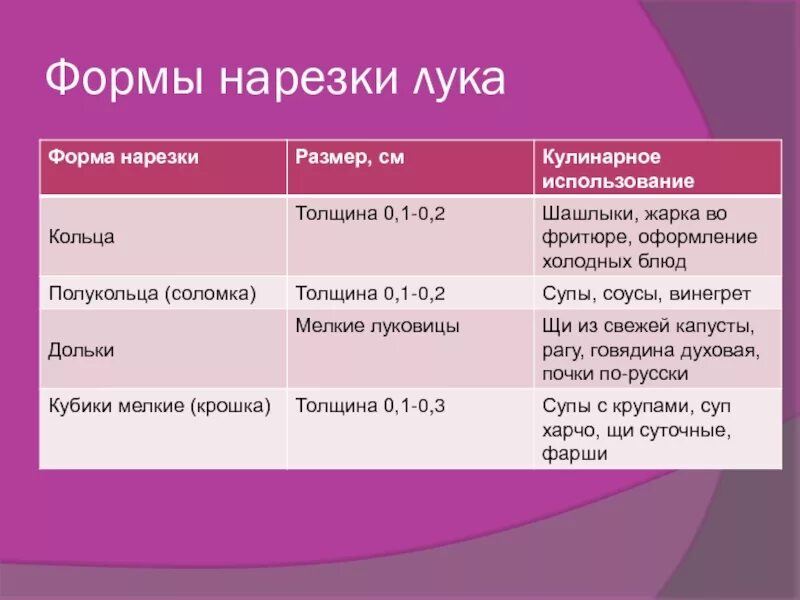 Кулинарная обработка луковых. Форма нарезки луковых овощей таблица колечки.