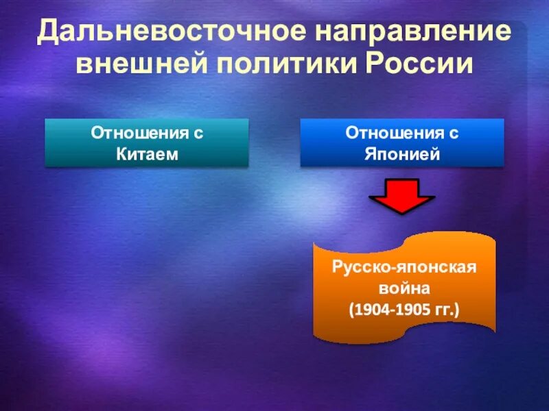 Перечислите направления внешней политики россии. Дальневосточное направление. Дальневосточное направление внешней. Направления внешней политики. Внешняя политика Дальневосточное направление.