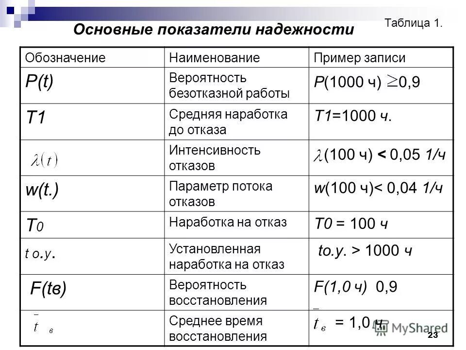 коэффициент надежности. коэффициент надежности таблица. показатели надежности технических систем. коэффициент надежности фундамента. показатели надежности таблица.