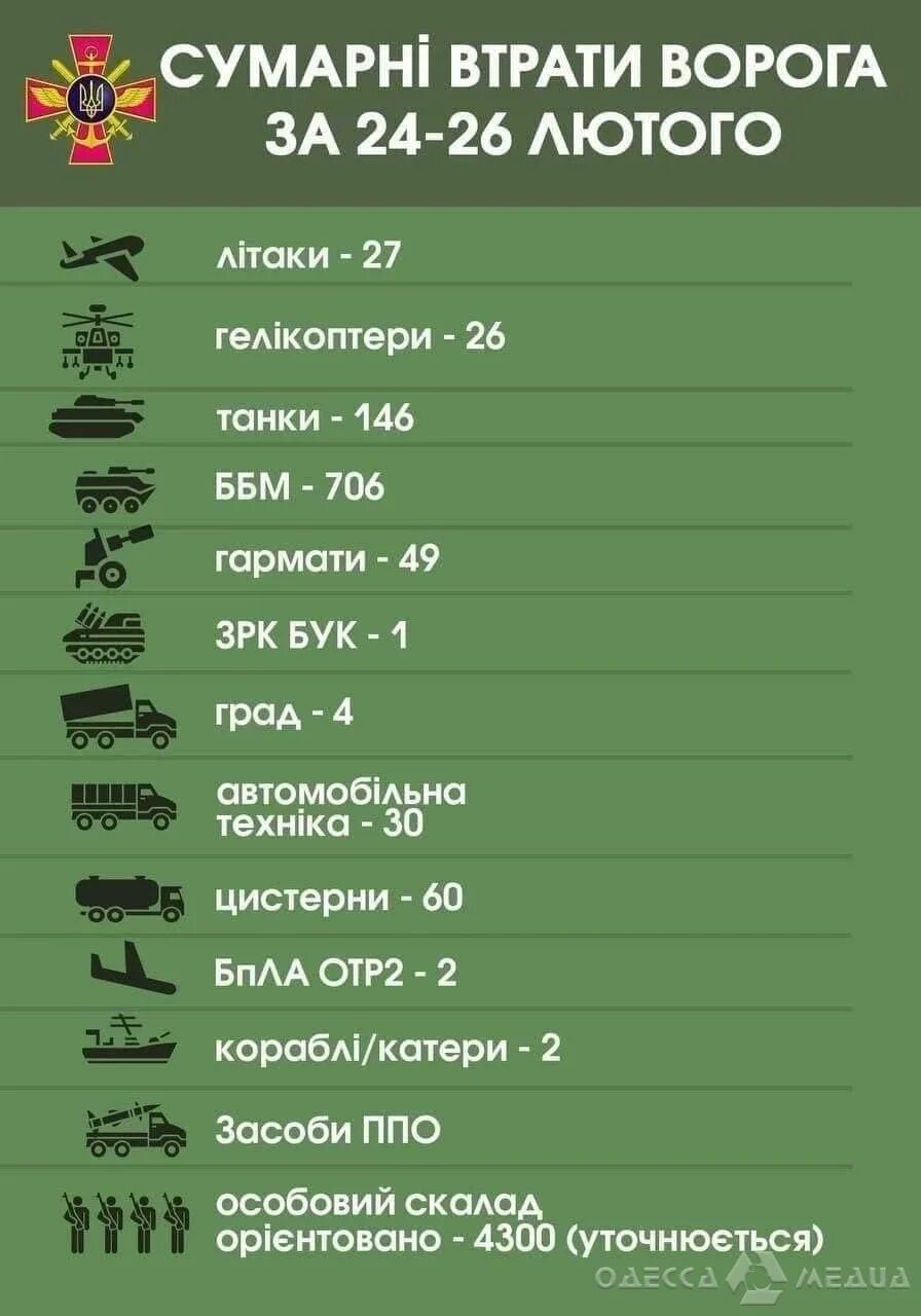 Сколько рф потеряла на украине. Потели Российской армии. Потери российских войск. Потери россиских воиск. Численность Российской армии на Украине.