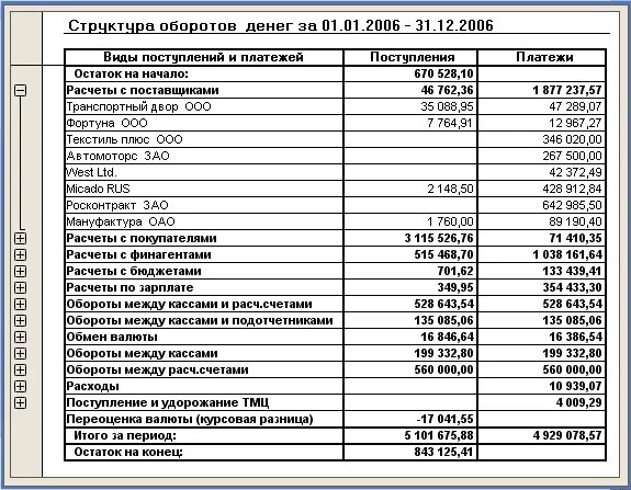 Учет денежных средств в 1с. Отчет по израсходованным денежным средствам. Отчет о потраченных денежных средствах. Отчет по истраченным денежным средствам. Отчет по расходам денежных средств