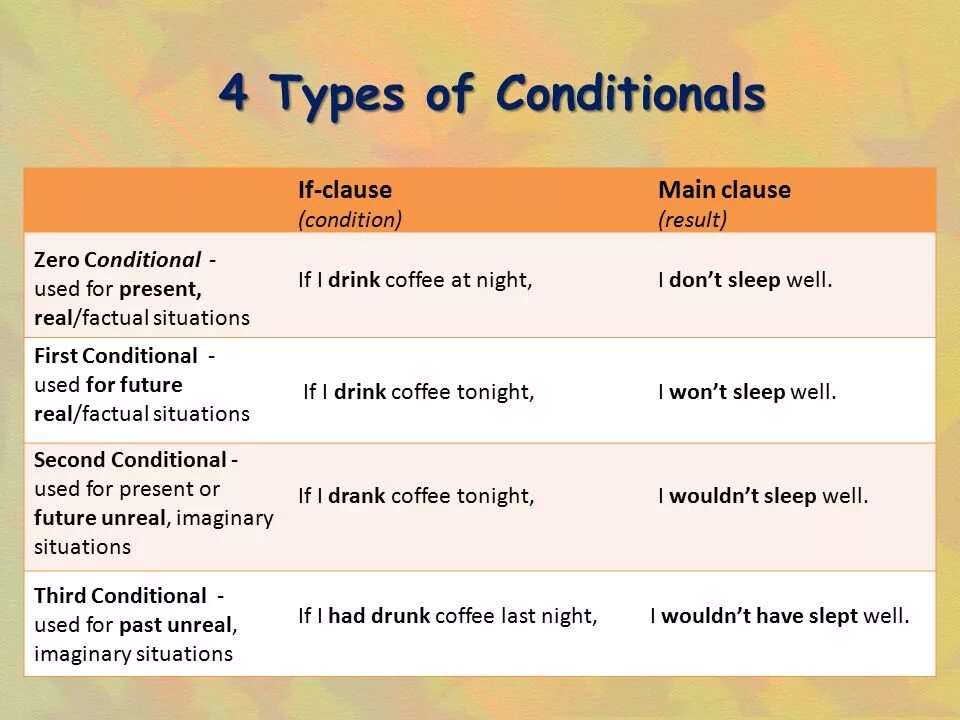 Conditionals таблица. Conditionals Types в английском. Types of conditional sentences. Грамматика английского conditionals. For each situation write a