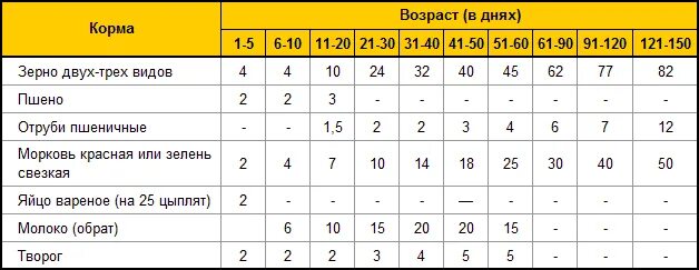 Кормление цыплят несушек с первых дней. Норма корма цыплятам несушкам 3 месяца. Норма корма для цыплят 2 месяца. Рацион цыплят несушек в 2 месяца. Норма кормления суточных цыплят несушек.