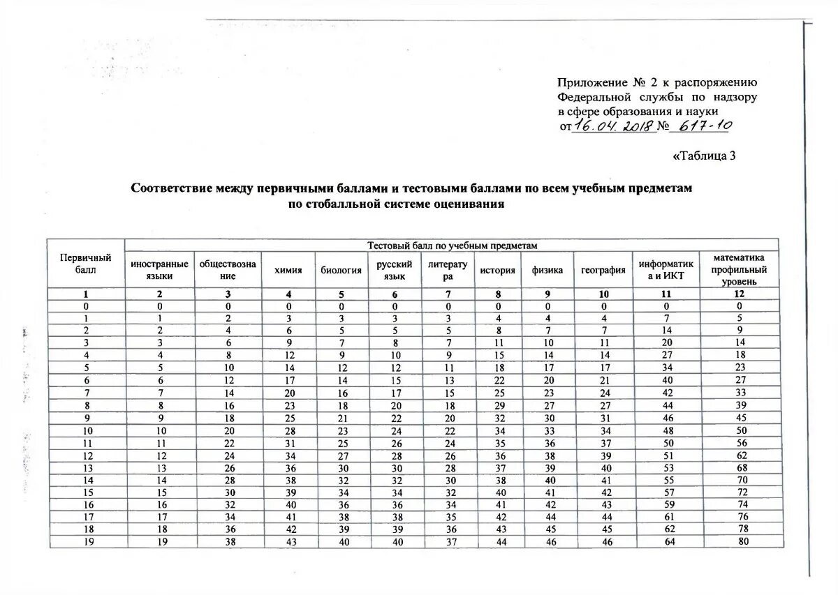минимальные проходные баллы егэ 2021. минимальный проходной балл егэ 2021. проходной балл егэ 2021. приказ о минимальных баллах. минимальный проходной балл егэ 2021.