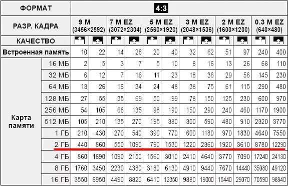 Сколько весит камера. Вместимость карты памяти видеорегистратора 32 ГБ. Объемы карт памяти. Таблица вместимости карт памяти. Объем карты памяти для видеорегистратора.