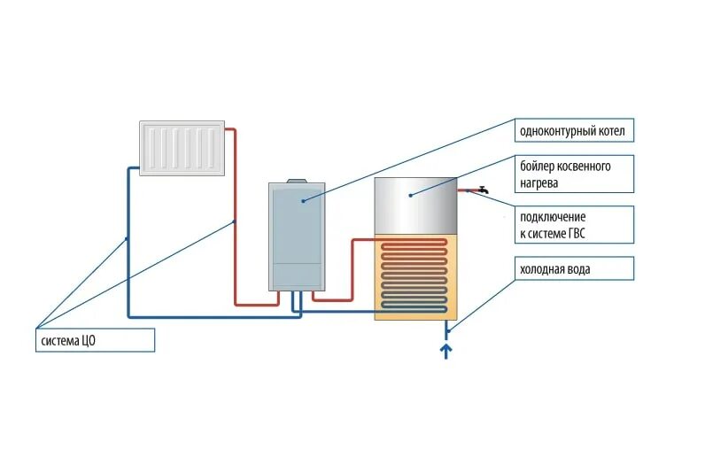 Схема подключения одноконтурного газового котла. Обвязка двухконтурного котла с бойлером косвенного нагрева. Схема подключения одноконтурного котла отопления. Схема отопления с бойлером косвенного нагрева и одноконтурным котлом. Подключение бойлера косвенного нагрева к газовому котлу