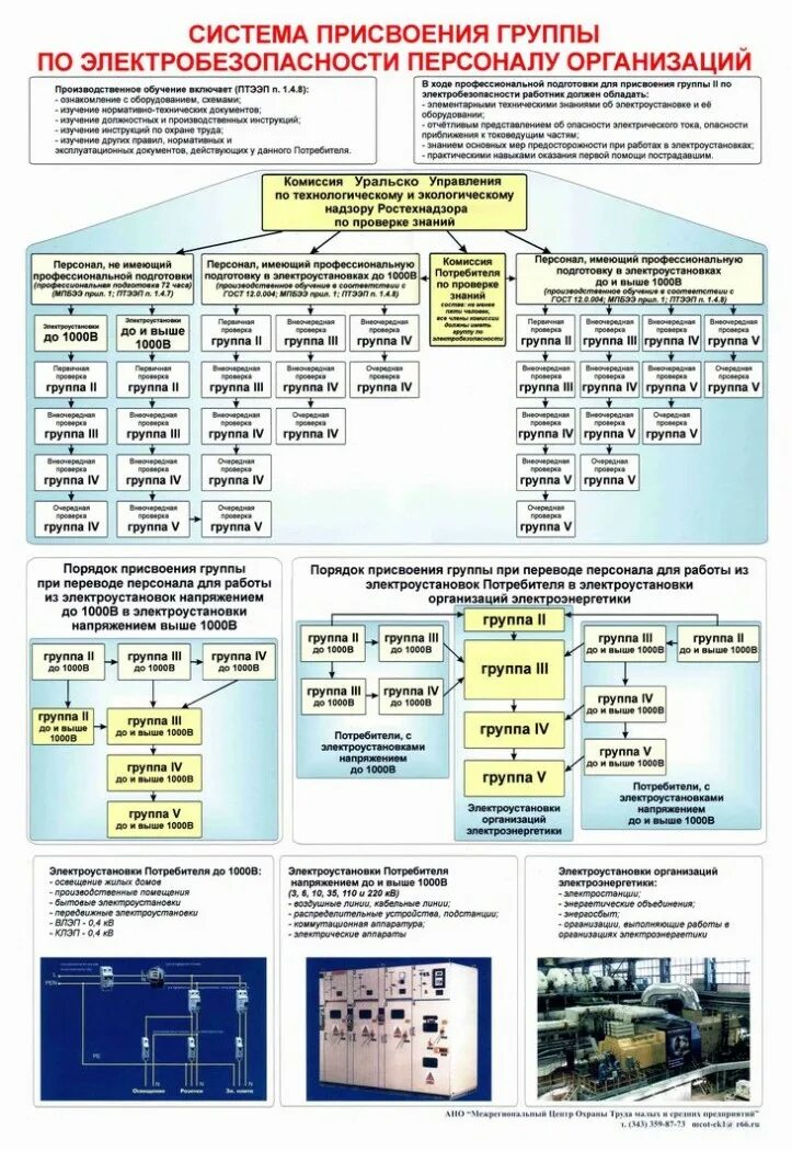 Возрастные ограничения 3 группы электробезопасности. Порядок присвоения групп по электробезопасности на предприятии. Группы по электробезопасности для электротехнического персонала. Группы по электробезопасности таблица до и выше 1000 в. И1 и2 и3 электробезопасность.