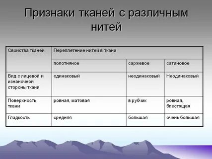 Установите соответствие признаки ткани виды ткани