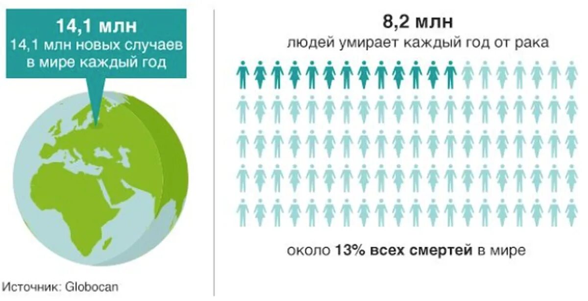 Сколько людей умирает от рака в год. Онкология инфографика. Сколько людей погибает от онкологии. Сколько в год погибают людей от онкозаболеваний. Статистика смертности от онкологических заболеваний.