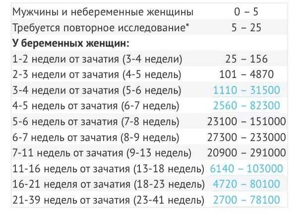 Сколько лежать после зачатия. Норма ХГЧ на 2-3 недели беременности. Норма ХГЧ на 4 неделе. ХГЧ 4 недели беременности показатель. Показатель ХГЧ при беременности на 5 неделе.