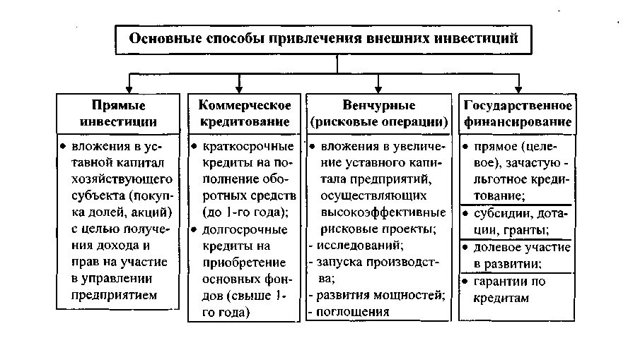 Методы привлечения финансовых ресурсов. Инструменты привлечения финансирования. Способы привлечения инвестиций. Способы привлечения инвесторов. Организация привлекающая средства инвесторов для получения прибыли.