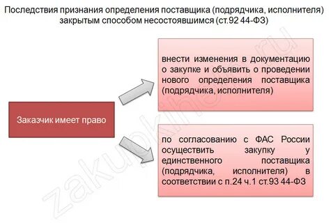 Признание электронного аукциона несостоявшимся