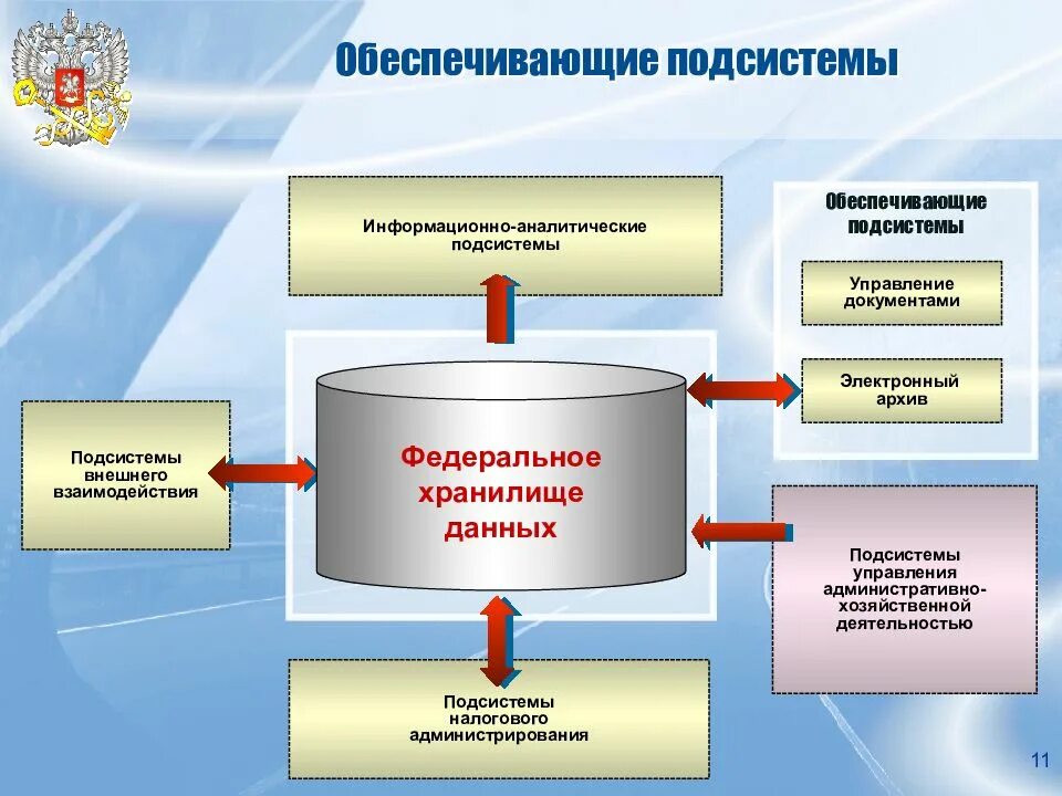 АИС налог 3. Подсистема обеспечения. Автоматизированная информационная система «налог-3». Транзакционный сегмент данных АИС.