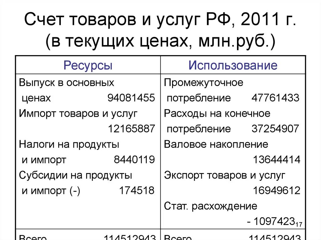 Счет товаров и услуг. Счет товаров и услуг характеристика. Национальный счет товаров и услуг. Счет производства товаров и услуг