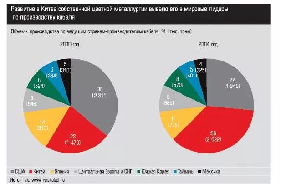 Цветная металлургия страны Лидеры. Лидеры цветной металлургии. Цветная металлургия страны Лидеры 2020. Лидеры по производству шерсти.