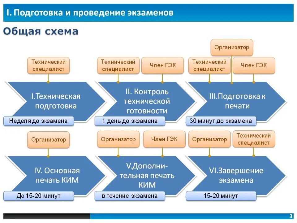 Подготовка область. Схема подготовки к экзамену. Процесс подготовки к экзамену. Этапы проведения экзамена. Алгоритм как подготовиться к экзаменам.