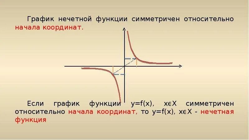 Свойства числовых функций - презентация, доклад, проект скачать