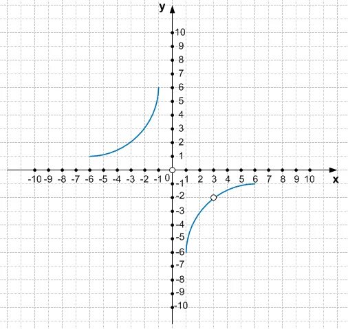 Y 5 X график функции. Построить график функции y=5x. График функции y=x (5;5). Постройке график функции y=5/x. Y x5 x 3