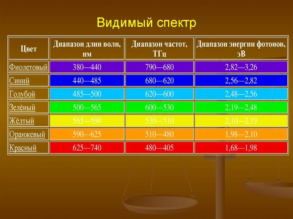 Значение соответствующее диапазону. УФ части спектра таблица. Видимый диапазон электромагнитного спектра. Видимый свет диапазон волн. Видимый свет длина волны и частота таблица