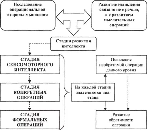 Стадии развития по пиаже. Стадии развития интеллекта Пиаже схема. Теория Пиаже схема. Операциональная концепция Пиаже. Операциональная теория интеллекта Пиаже.