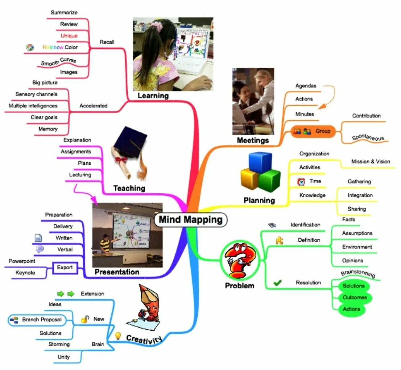 Learning maps. Интеллект карта. Интеллект карта учитель. Ментальные карты на уроках английского языка. Ментальная карта учителя.