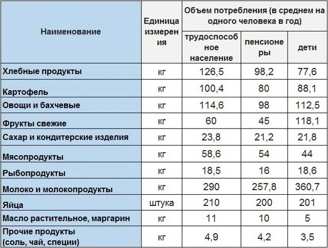 Потребительская корзина 2020 год. Состав потребительской корзины в России на 2021 год. Потребительская корзина в 2021 году в России. Состав потребительской корзины 2021. Размер потребительской корзины в 2021 году в России по регионам таблица.